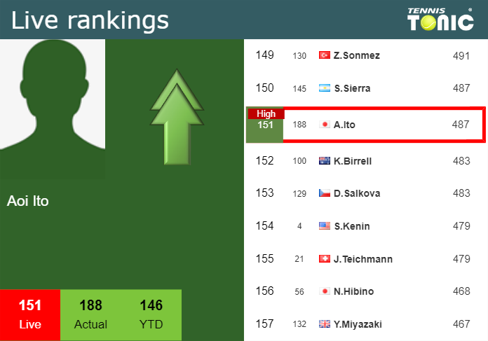 LIVE RANKINGS. Ito achieves a new career-high just before squaring off with Birrell in Osaka