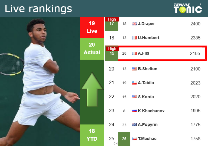 LIVE RANKINGS. Fils achieves a new career-high prior to fighting against Tsitsipas in Basel