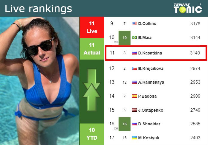 LIVE RANKINGS. Kasatkina’s rankings prior to fighting against Badosa in Ningbo