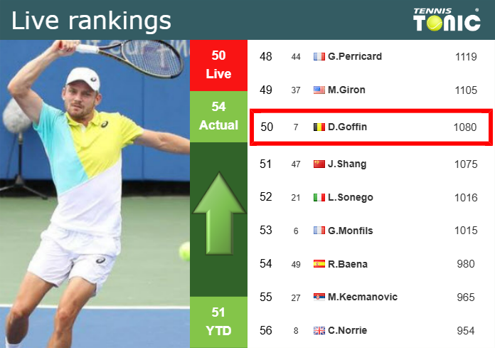 LIVE RANKINGS. Goffin betters his rank just before taking on Rune in Basel