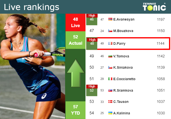 LIVE RANKINGS. Parry achieves a new career-high prior to fighting against Lamens in Osaka