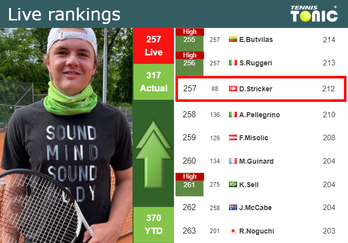 LIVE RANKINGS. Stricker improves his ranking ahead of facing Dimitrov in Stockholm