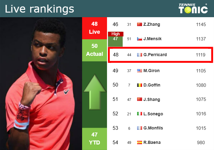 LIVE RANKINGS. Mpetshi Perricard betters his position
 right before playing Shapovalov in Basel