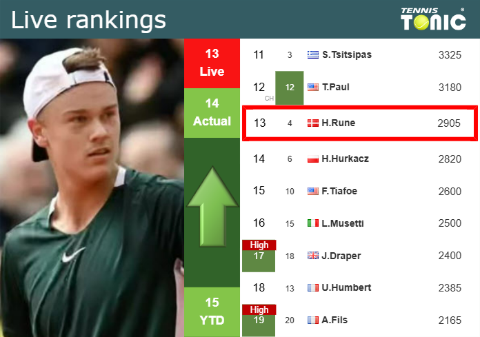 LIVE RANKINGS. Rune betters his rank before squaring off with Goffin in Basel