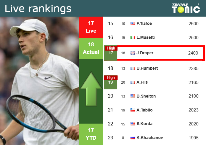 LIVE RANKINGS. Draper reaches a new career-high before fighting against Machac in Vienna