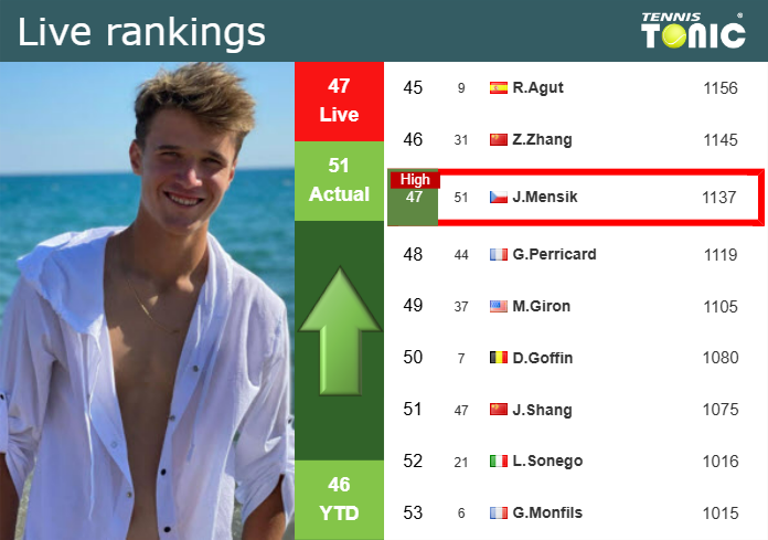 LIVE RANKINGS. Mensik achieves a new career-high before squaring off with De Minaur in Vienna