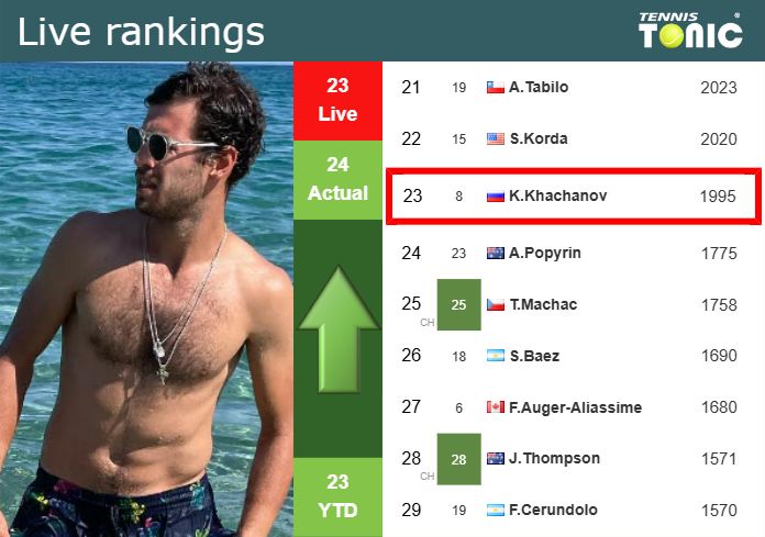 LIVE RANKINGS. Khachanov improves his rank ahead of squaring off with Berrettini in Vienna