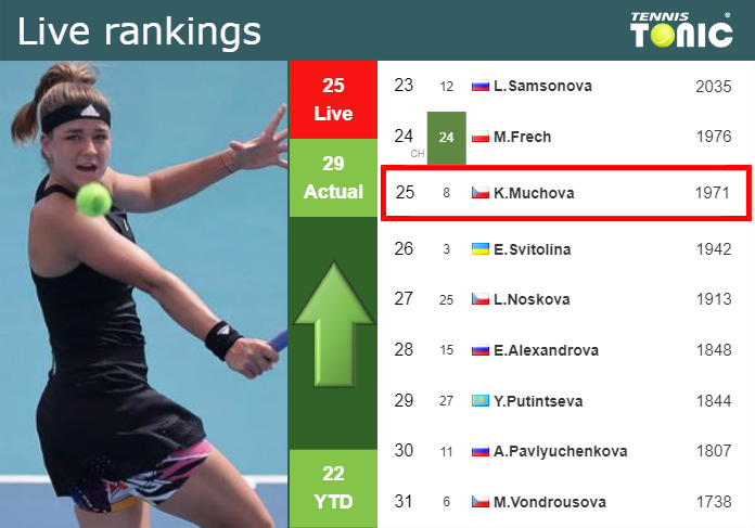 LIVE RANKINGS. Muchova improves her rank before competing against Andreeva in Ningbo