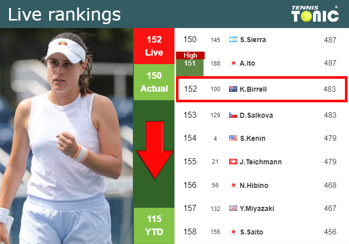 LIVE RANKINGS. Birrell falls just before facing Ito in Osaka