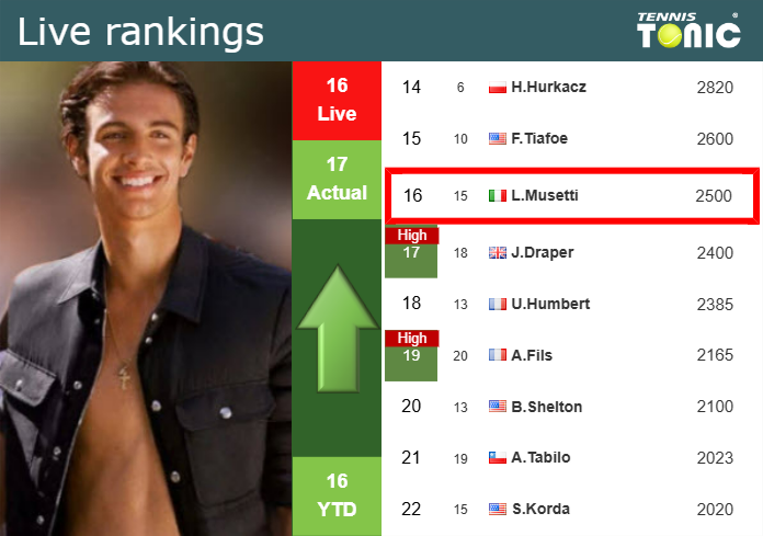 LIVE RANKINGS. Musetti betters his ranking before competing against Zverev in Vienna