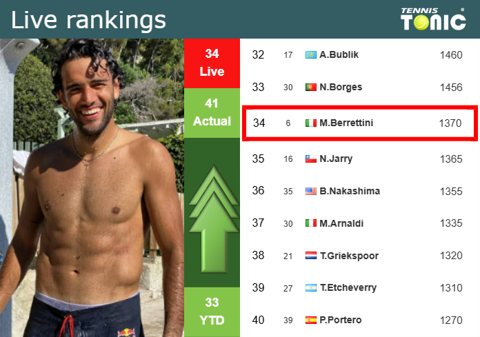 LIVE RANKINGS. Berrettini improves his rank before fighting against Khachanov in Vienna