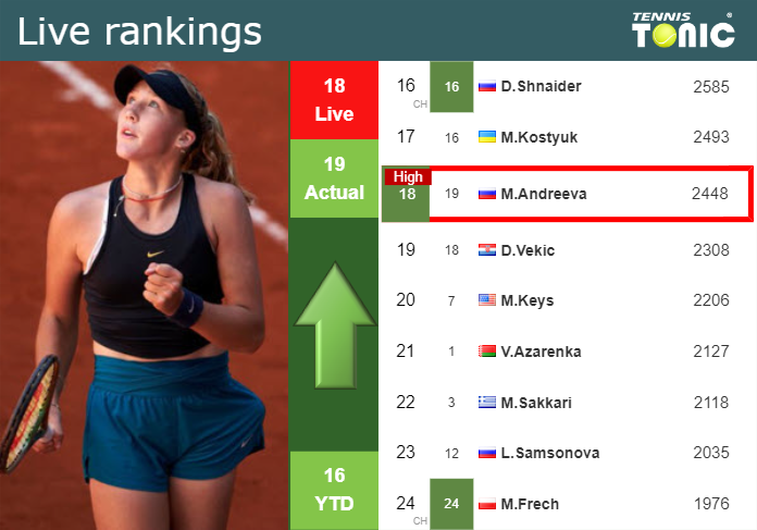 LIVE RANKINGS. Andreeva reaches a new career-high just before fighting against Muchova in Ningbo