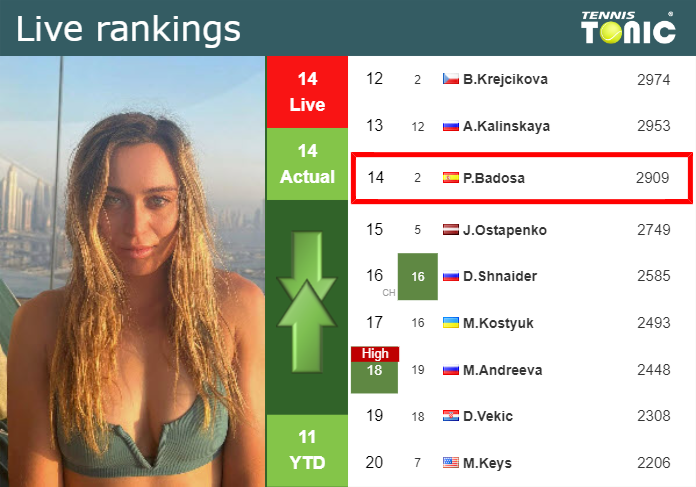 LIVE RANKINGS. Badosa’s rankings before playing Kasatkina in Ningbo