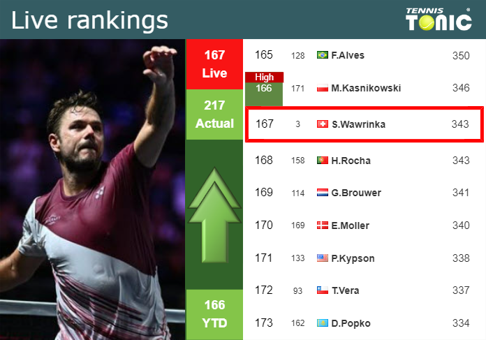 LIVE RANKINGS. Wawrinka improves his rank prior to playing Paul in Stockholm