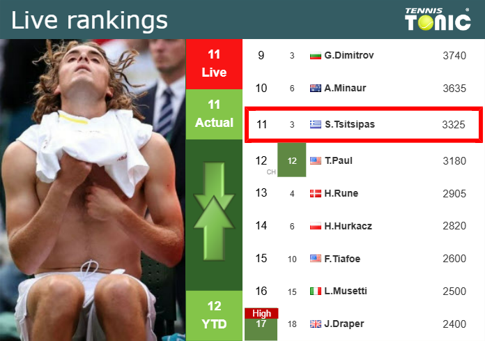 LIVE RANKINGS. Tsitsipas’s rankings ahead of facing Fils in Basel