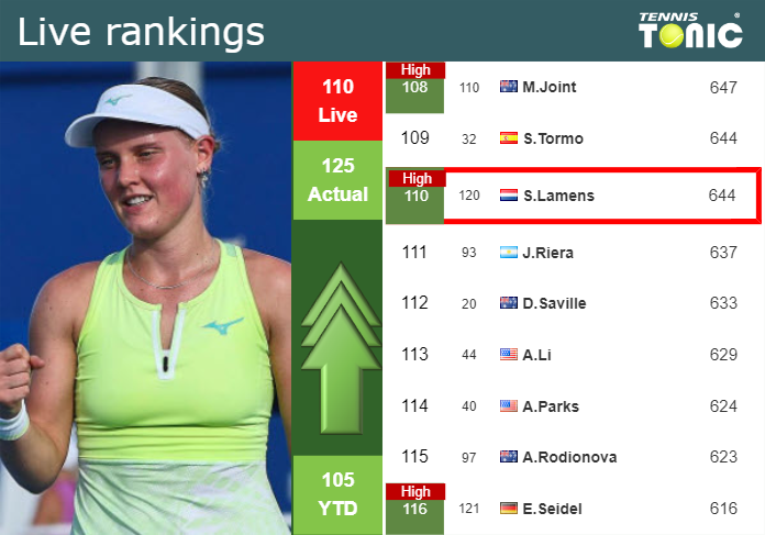 LIVE RANKINGS. Lamens achieves a new career-high just before playing Parry in Osaka