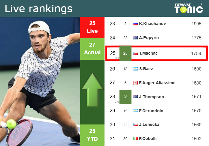 LIVE RANKINGS. Machac improves his ranking prior to fighting against Draper in Vienna