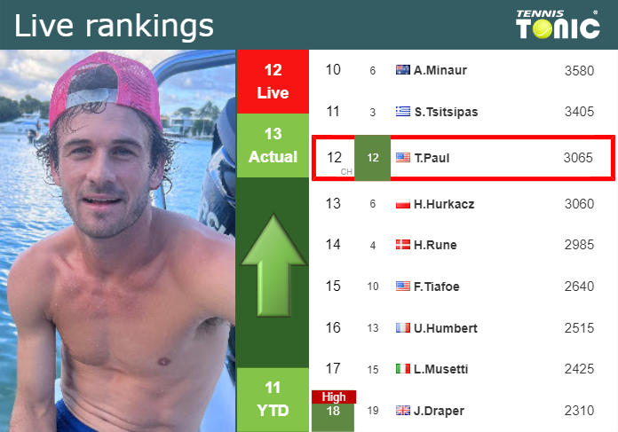 LIVE RANKINGS. Paul betters his rank right before competing against Wawrinka in Stockholm