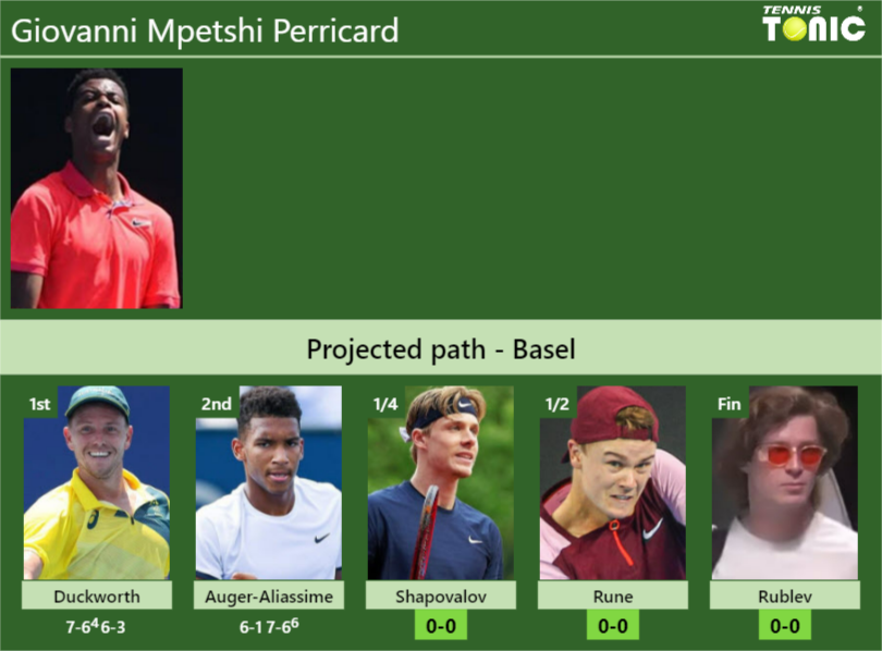 [UPDATED QF]. Prediction, H2H of Giovanni Mpetshi Perricard’s draw vs Shapovalov, Rune, Rublev to win the Basel