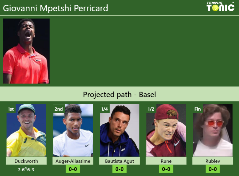 [UPDATED R2]. Prediction, H2H of Giovanni Mpetshi Perricard’s draw vs Auger-Aliassime, Bautista Agut, Rune, Rublev to win the Basel