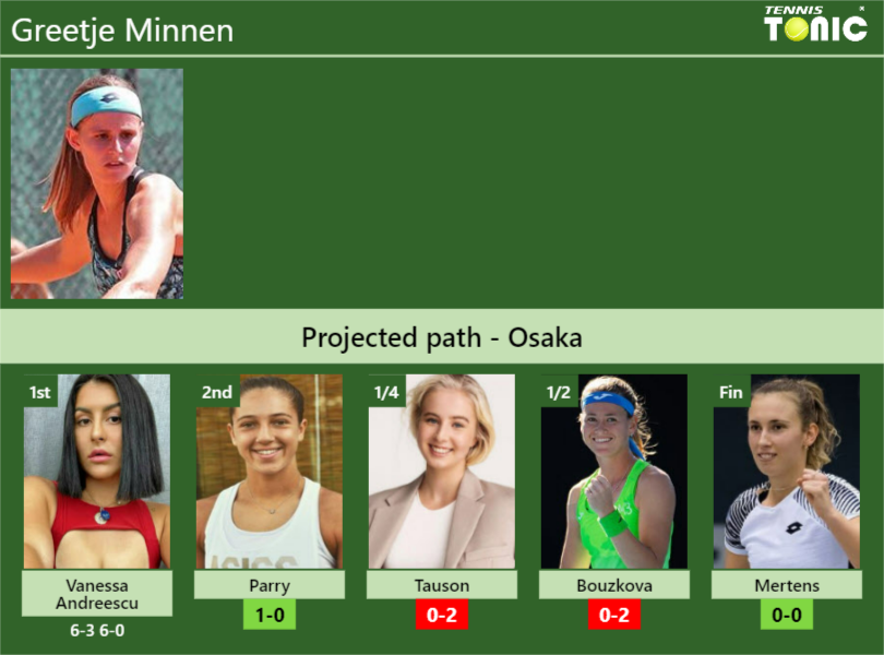 [UPDATED R2]. Prediction, H2H of Greetje Minnen’s draw vs Parry, Tauson, Bouzkova, Mertens to win the Osaka