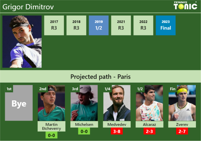 PARIS DRAW. Grigor Dimitrov’s prediction with Etcheverry next. H2H and rankings