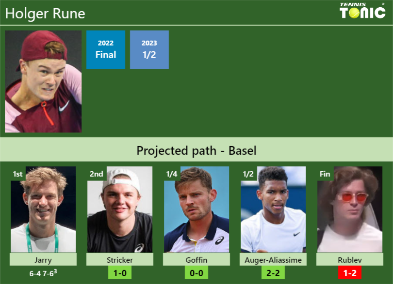 [UPDATED R2]. Prediction, H2H of Holger Rune’s draw vs Stricker, Goffin, Auger-Aliassime, Rublev to win the Basel