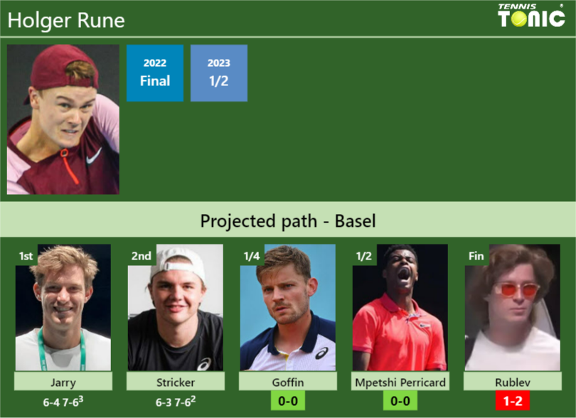 [UPDATED QF]. Prediction, H2H of Holger Rune’s draw vs Goffin, Mpetshi Perricard, Rublev to win the Basel