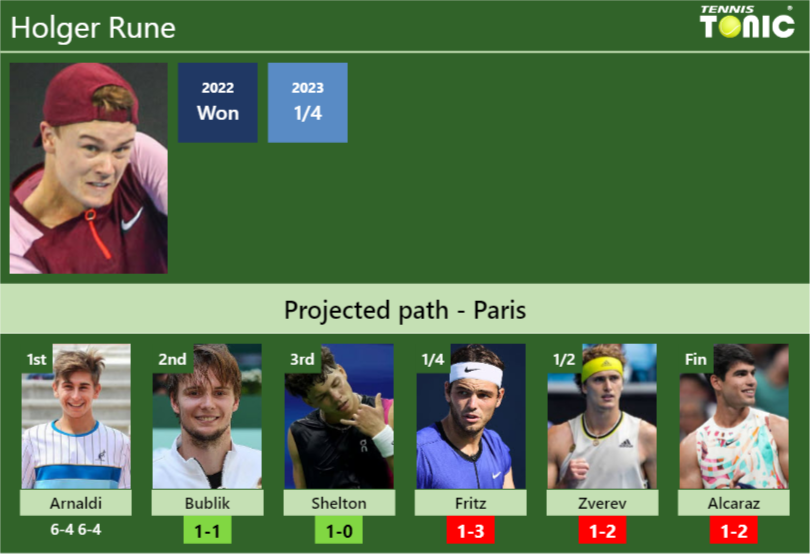 [UPDATED R2]. Prediction, H2H of Holger Rune’s draw vs Bublik, Shelton, Fritz, Zverev, Alcaraz to win the Paris