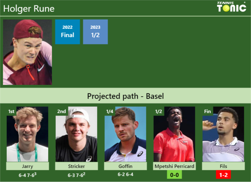 [UPDATED SF]. Prediction, H2H of Holger Rune’s draw vs Mpetshi Perricard, Fils to win the Basel