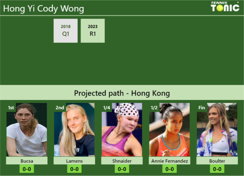 HONG KONG DRAW. Hong Yi Cody Wong’s prediction with Bucsa next. H2H and rankings