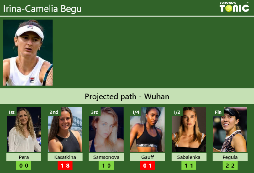 WUHAN DRAW. Irina-Camelia Begu’s prediction with Pera next. H2H and rankings