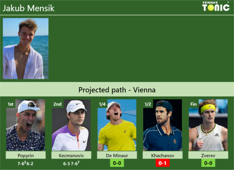 [UPDATED QF]. Prediction, H2H of Jakub Mensik’s draw vs De Minaur, Khachanov, Zverev to win the Vienna