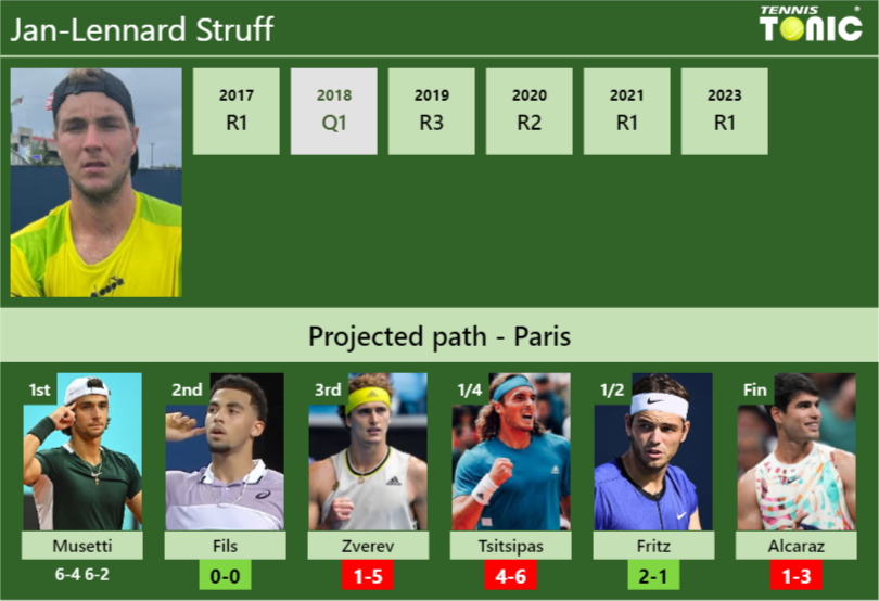 [UPDATED R2]. Prediction, H2H of Jan-Lennard Struff’s draw vs Fils, Zverev, Tsitsipas, Fritz, Alcaraz to win the Paris