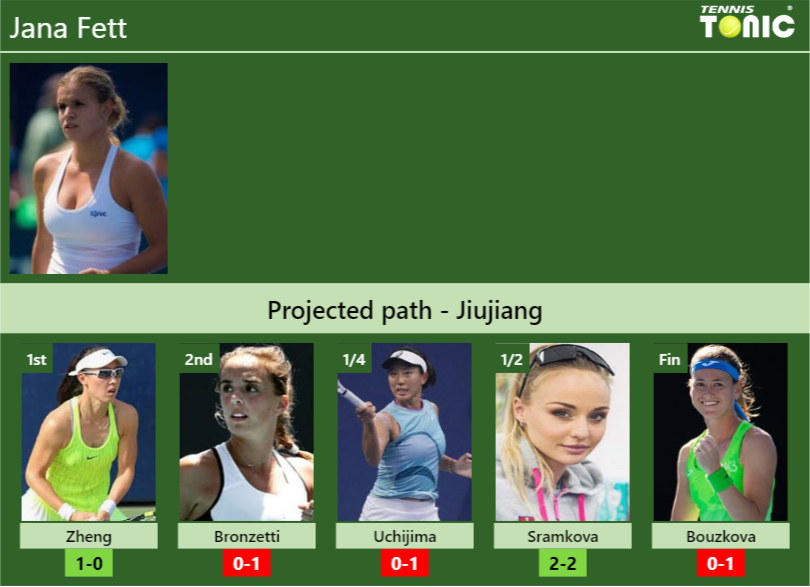 JIUJIANG DRAW. Jana Fett’s prediction with Zheng next. H2H and rankings