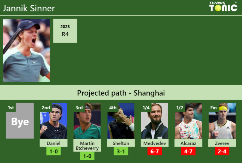 SHANGHAI DRAW. Jannik Sinner’s prediction with Daniel next. H2H and rankings