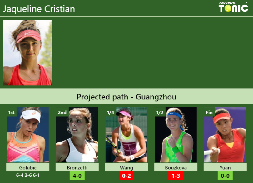 [UPDATED R2]. Prediction, H2H of Jaqueline Cristian’s draw vs Bronzetti, Wang, Bouzkova, Yuan to win the Guangzhou