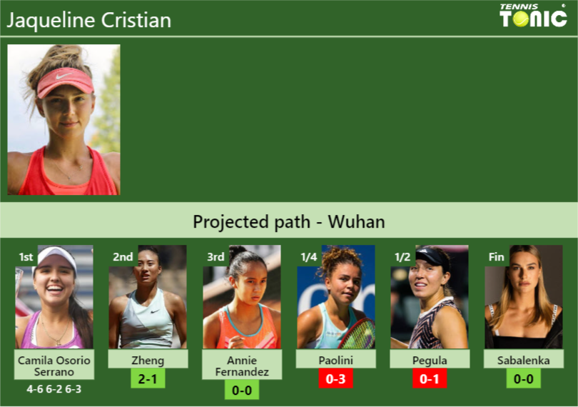 [UPDATED R2]. Prediction, H2H of Jaqueline Cristian’s draw vs Zheng, Annie Fernandez, Paolini, Pegula, Sabalenka to win the Wuhan