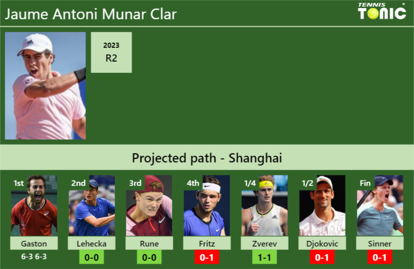 [UPDATED R2]. Prediction, H2H of Jaume Antoni Munar Clar’s draw vs Lehecka, Rune, Fritz, Zverev, Djokovic, Sinner to win the Shanghai