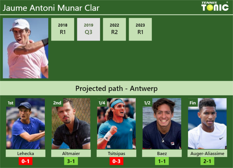 ANTWERP DRAW. Jaume Antoni Munar Clar’s prediction with Lehecka next. H2H and rankings