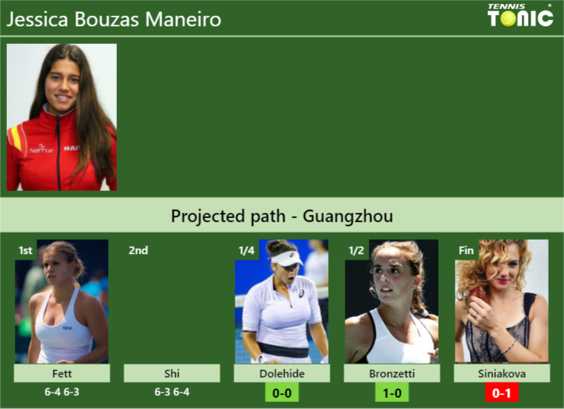 [UPDATED QF]. Prediction, H2H of Jessica Bouzas Maneiro’s draw vs Dolehide, Bronzetti, Siniakova to win the Guangzhou