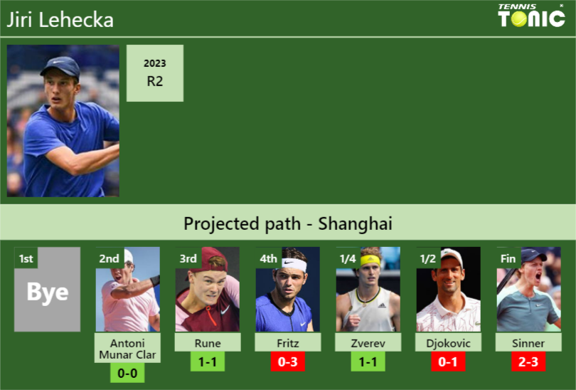 SHANGHAI DRAW. Jiri Lehecka’s prediction with Antoni Munar Clar next. H2H and rankings