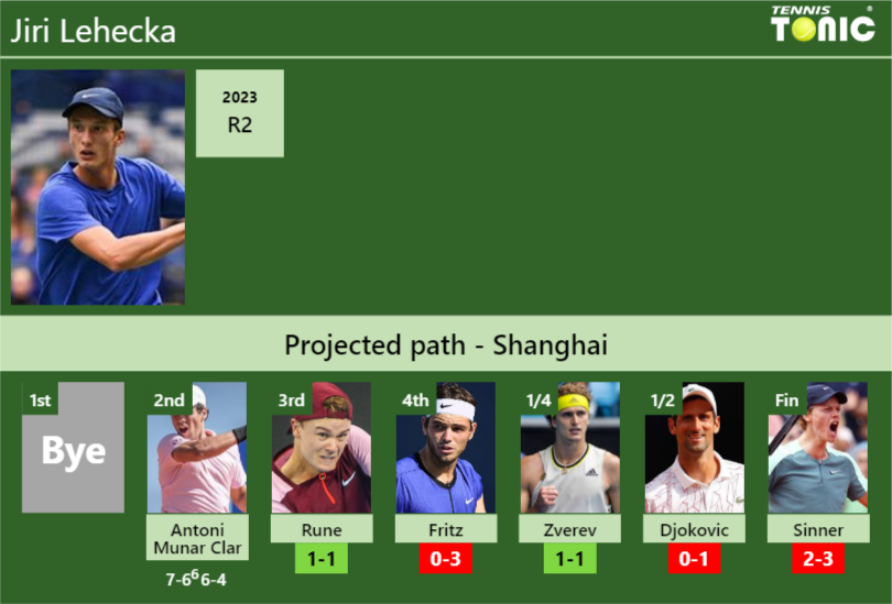 [UPDATED R3]. Prediction, H2H of Jiri Lehecka’s draw vs Rune, Fritz, Zverev, Djokovic, Sinner to win the Shanghai