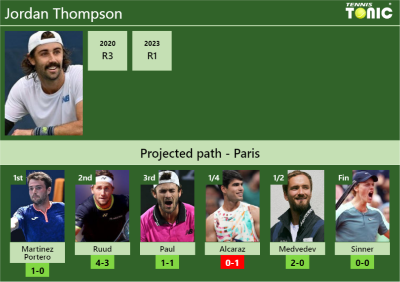 PARIS DRAW. Jordan Thompson’s prediction with Martinez Portero next. H2H and rankings