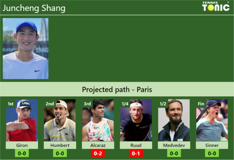 PARIS DRAW. Juncheng Shang’s prediction with Giron next. H2H and rankings