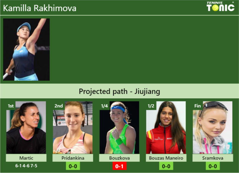 [UPDATED R2]. Prediction, H2H of Kamilla Rakhimova’s draw vs Pridankina, Bouzkova, Bouzas Maneiro, Sramkova to win the Jiujiang