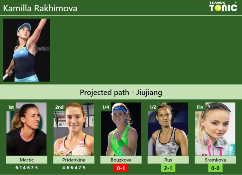 [UPDATED QF]. Prediction, H2H of Kamilla Rakhimova’s draw vs Bouzkova, Rus, Sramkova to win the Jiujiang