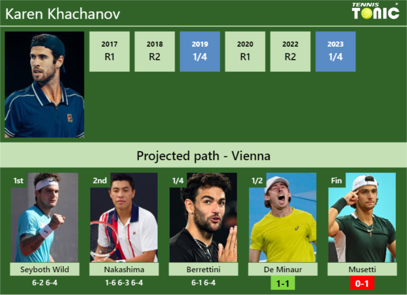 [UPDATED SF]. Prediction, H2H of Karen Khachanov’s draw vs De Minaur, Musetti to win the Vienna