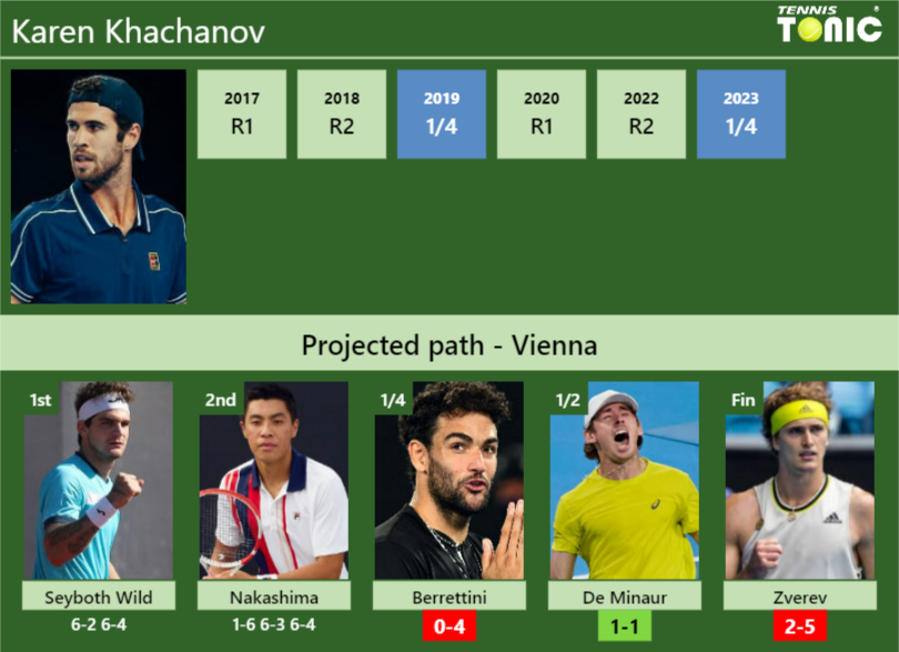 [UPDATED QF]. Prediction, H2H of Karen Khachanov’s draw vs Berrettini, De Minaur, Zverev to win the Vienna