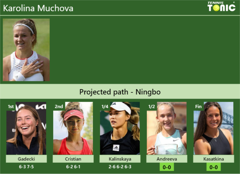 [UPDATED SF]. Prediction, H2H of Karolina Muchova’s draw vs Andreeva, Kasatkina to win the Ningbo